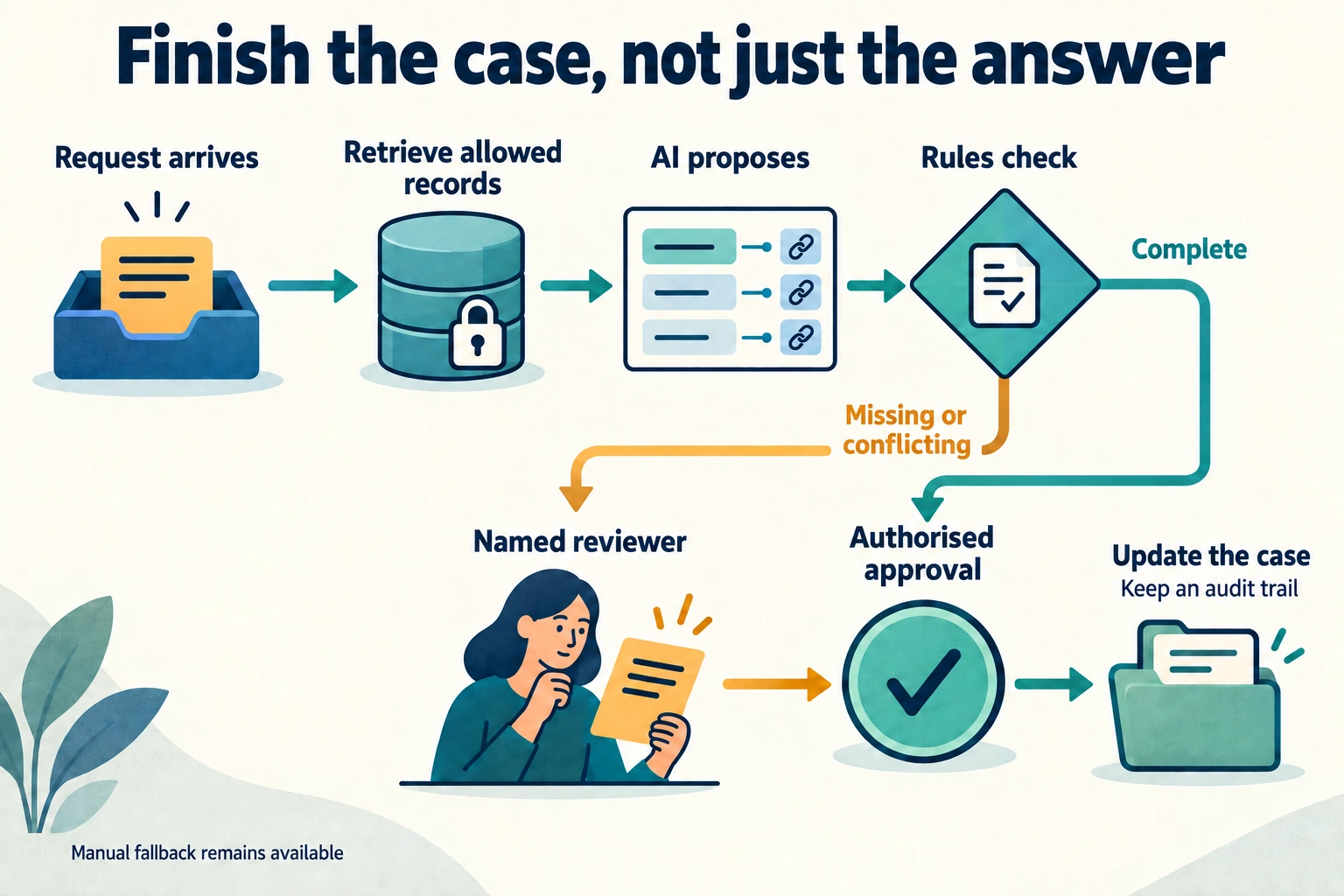 Supplier requests pass through permitted records, AI proposals and rule checks. Exceptions go to a named reviewer before authorised approval and an audited case update.