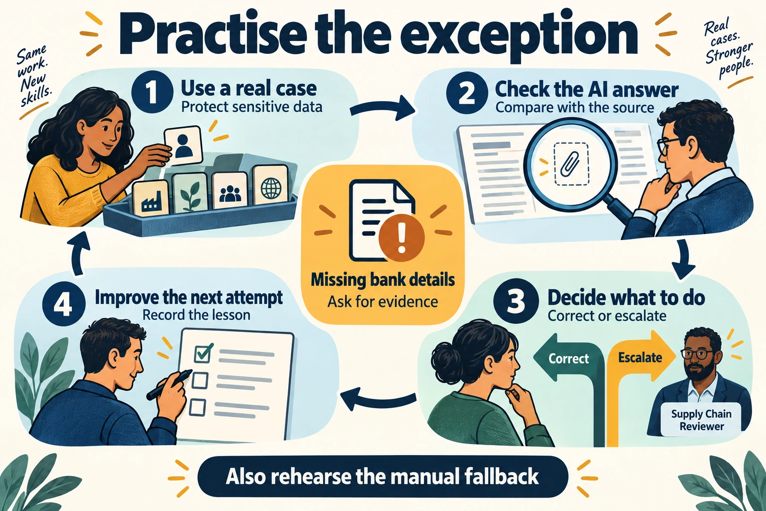A practice loop uses a protected real case, checks the AI answer against its source, corrects or escalates the exception and records the lesson.