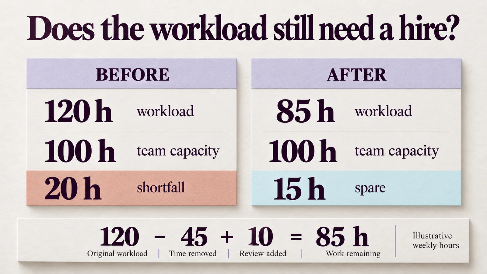 Illustrative weekly workload falls from 120 to 85 hours against 100 hours of team capacity, turning a 20-hour shortfall into 15 spare hours