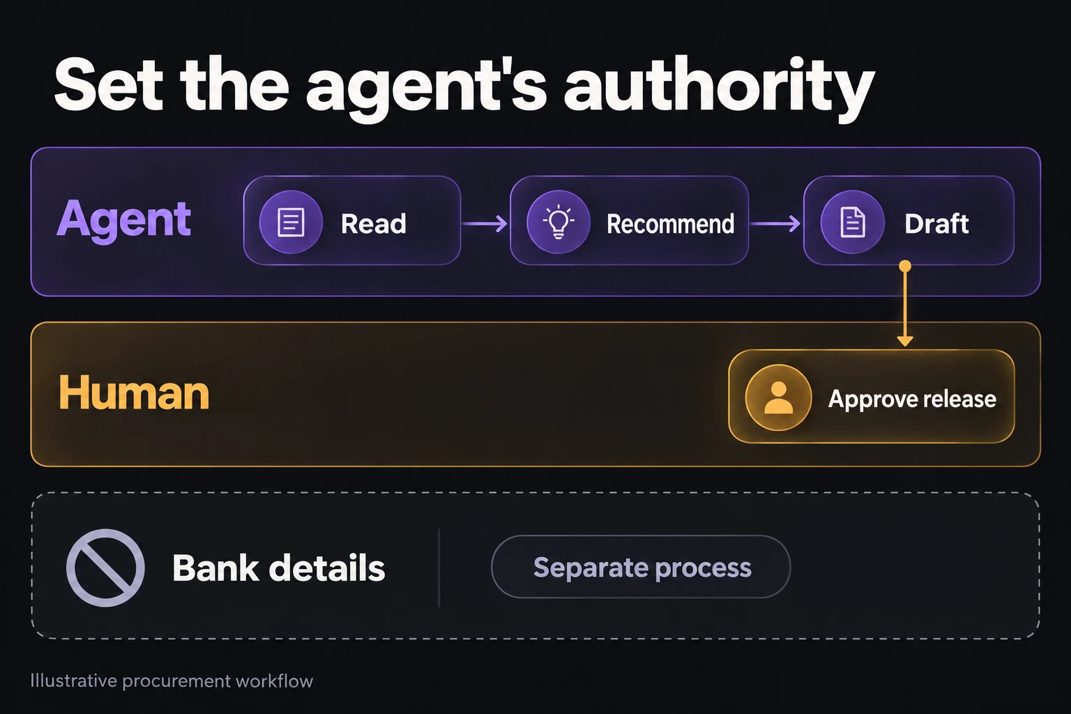 The agent can read, recommend and draft. A human approves release. Bank-detail changes remain in a separate process.