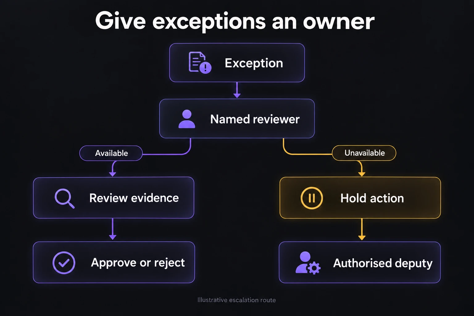 An exception goes to a named reviewer for approval or rejection. If unavailable, the action stays on hold until an authorised deputy reviews it.